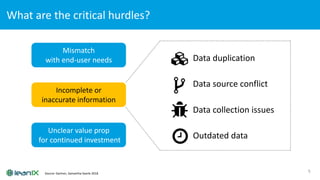 What are the critical hurdles?
5Source: Gartner, Samantha Searle 2018
Mismatch
with end-user needs
Incomplete or
inaccurate information
Unclear value prop
for continued investment
Data duplication
Data source conflict
Data collection issues
Outdated data
 