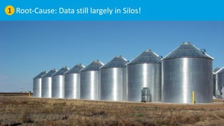 Root-Cause: Data still largely in Silos!
6
1
 