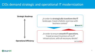 CIOs demand strategic and operational IT modernization
9
„In order to strategically transform the IT
landscape, I need a holistic overview with
business context“
„In order to ensure smooth IT operations,
I need an exact inventory of my IT
infrastructure, with all necessary details“
Strategic Roadmap
Operational Efficiency
 