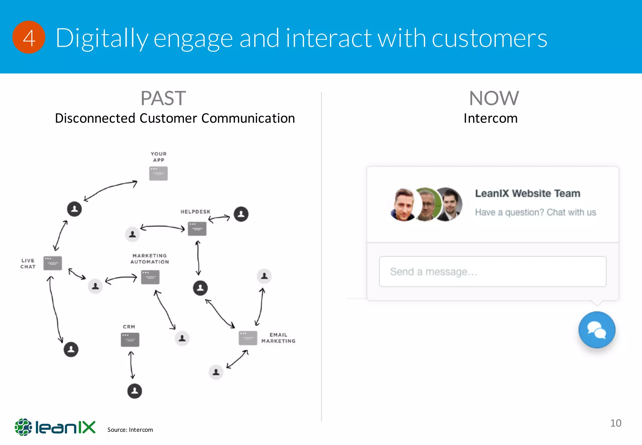 Digitally engage and interact with customers
10
Disconnected	Customer	Communication Intercom
PAST NOW
4
Source:	Intercom
 