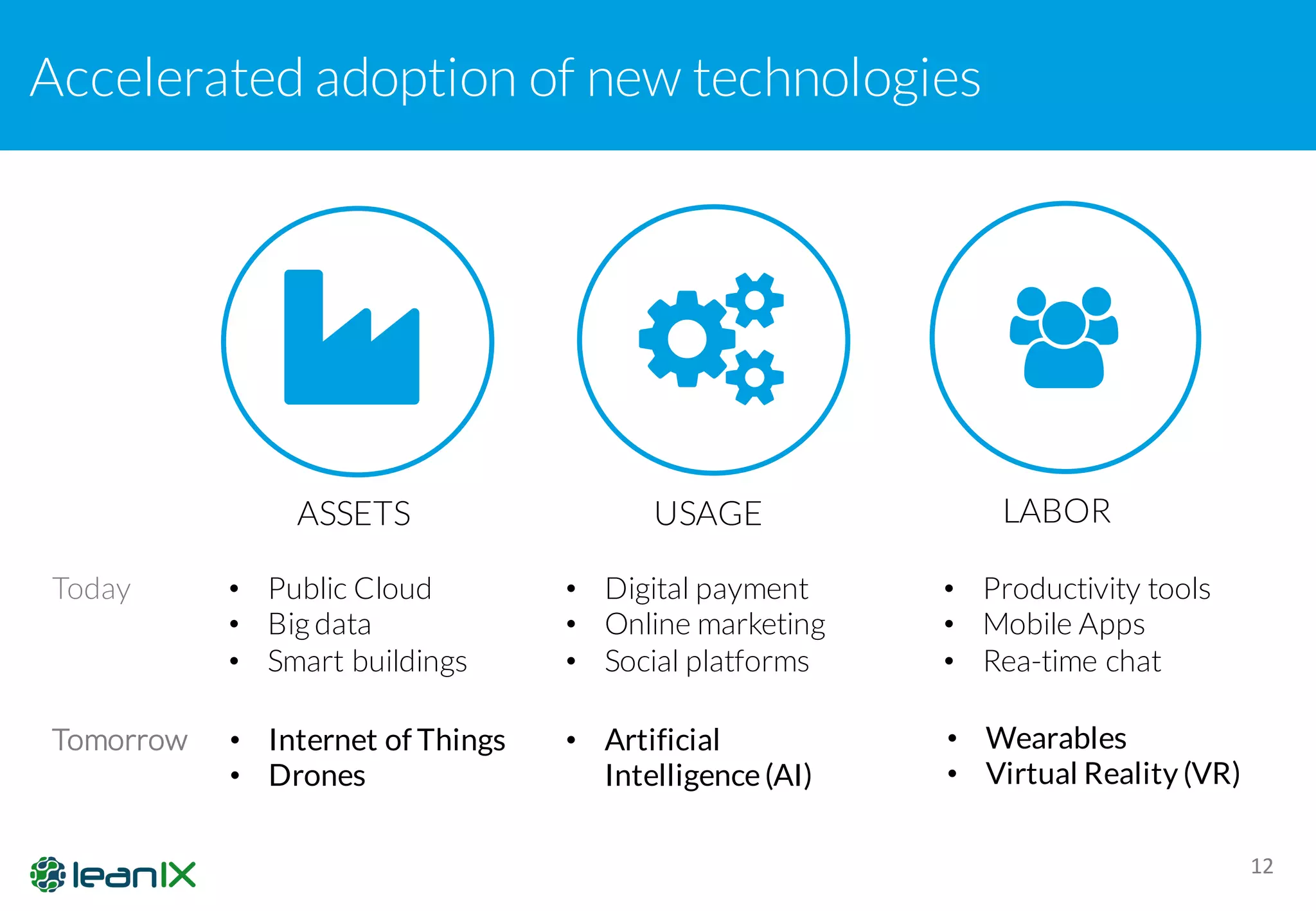 Accelerated adoption of new technologies
12
!
ASSETS
" #
USAGE LABOR
• Public Cloud
• Big data
• Smart buildings
• Digital payment
• Online marketing
• Social platforms
• Productivity tools
• Mobile Apps
• Rea-time chat
Today
• Internet of Things
• Drones
Tomorrow • Artificial
Intelligence(AI)
• Wearables
• Virtual Reality (VR)
 