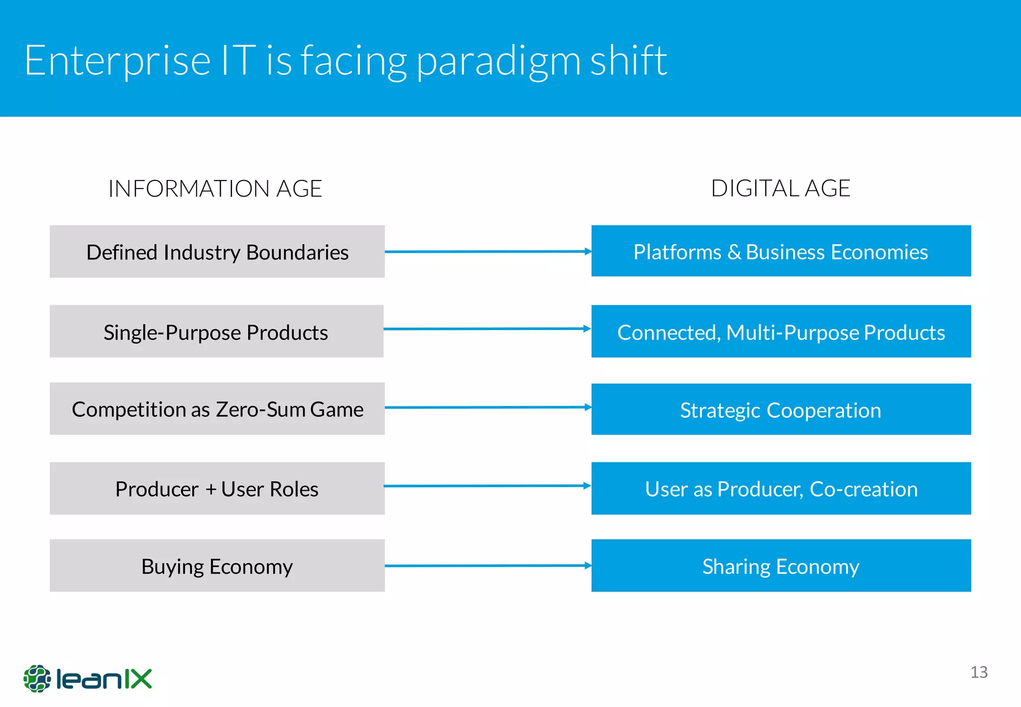 Enterprise IT is facing paradigm shift
13
Defined Industry Boundaries
Single-Purpose Products
Competition as Zero-Sum Game
Producer + User Roles
Buying Economy
Platforms & Business Economies
Connected, Multi-Purpose Products
Strategic Cooperation
User as Producer, Co-creation
Sharing Economy
DIGITAL AGEINFORMATION AGE
 