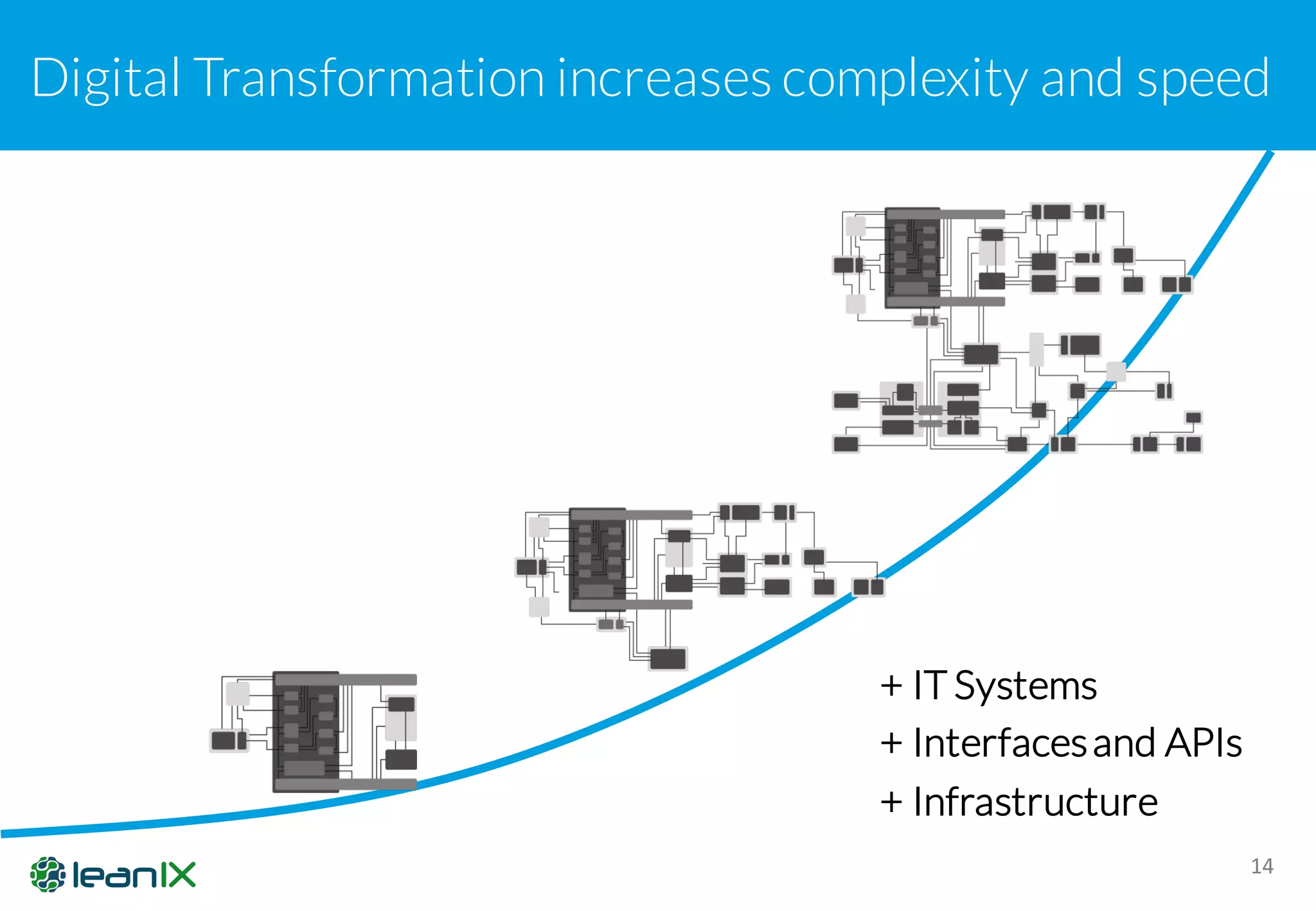 Digital Transformation increases complexity and speed
14
+ IT Systems
+ Interfacesand APIs
+ Infrastructure
 