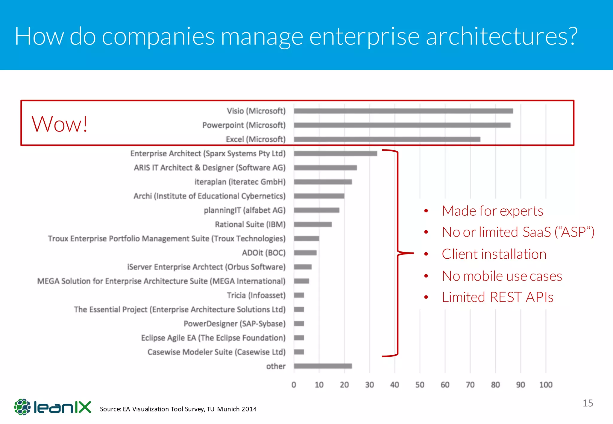 How do companies manage enterprise architectures?
15
Wow!
• Made for experts
• No or limited SaaS (“ASP”)
• Client installation
• No mobile use cases
• Limited REST APIs
Source:	EA	Visualization	Tool	Survey,	TU	Munich	2014
 