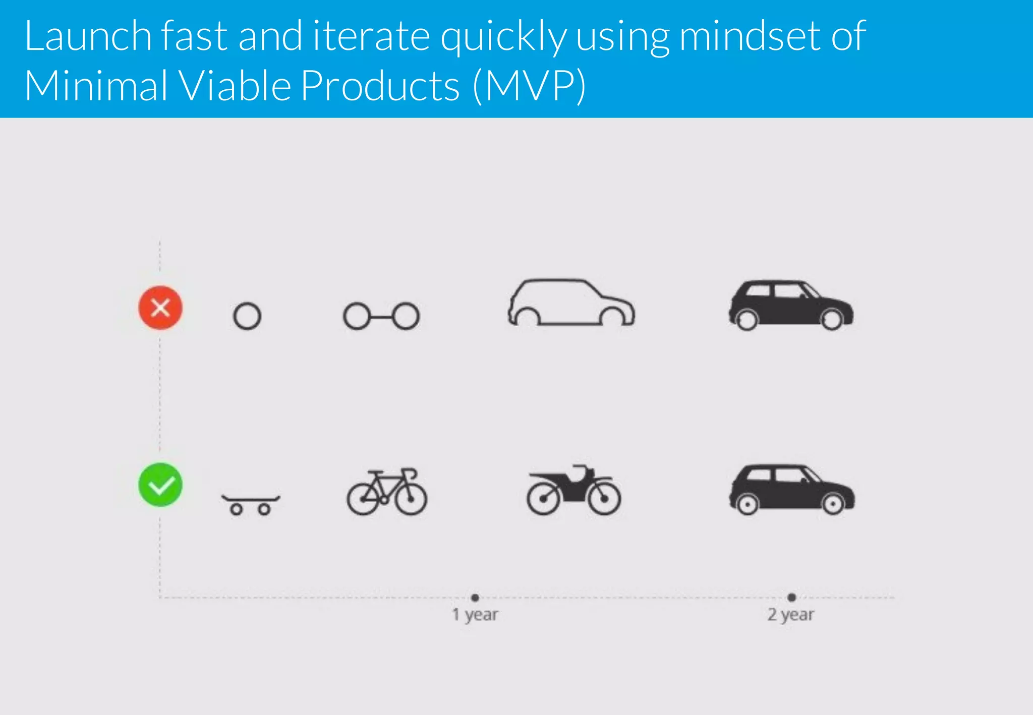 Launch fast and iterate quickly using mindset of
Minimal ViableProducts (MVP)
25
 