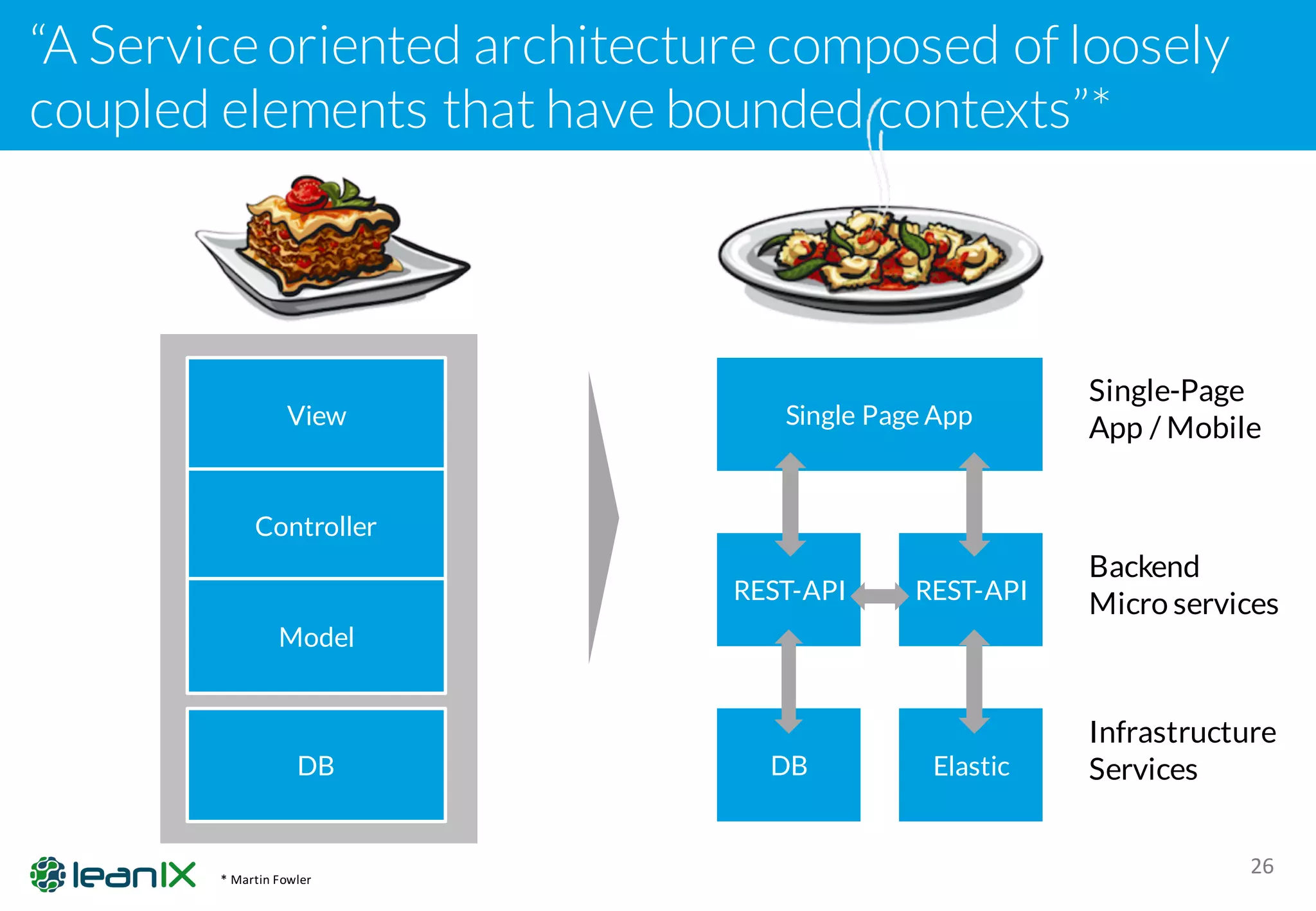 “A Serviceoriented architecture composed of loosely
coupled elements that have bounded contexts”*
26*	Martin	Fowler
Elastic
View
Controller
Model
DB
Single Page App
REST-API
DB
REST-API
Single-Page
App / Mobile
Backend
Micro services
Infrastructure
Services
 