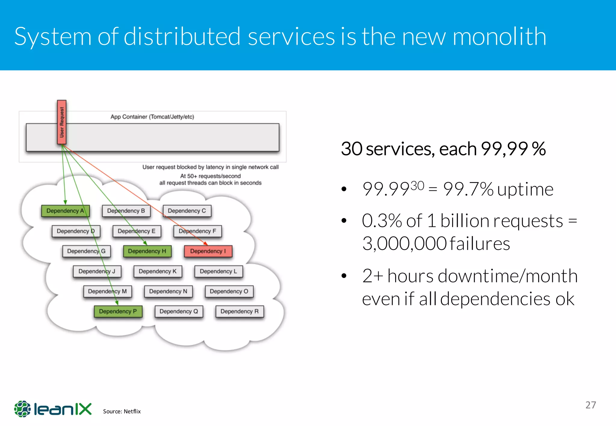 System of distributed services is the new monolith
27
• 99.9930 = 99.7%uptime
• 0.3% of 1 billion requests =
3,000,000failures
• 2+ hours downtime/month
even if alldependencies ok
30 services, each 99,99 %
Source:	Netflix
 
