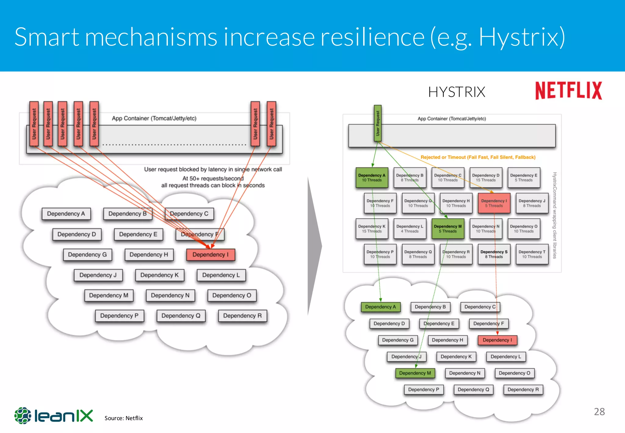 Smart mechanisms increase resilience(e.g. Hystrix)
28
HYSTRIX
Source:	Netflix
 