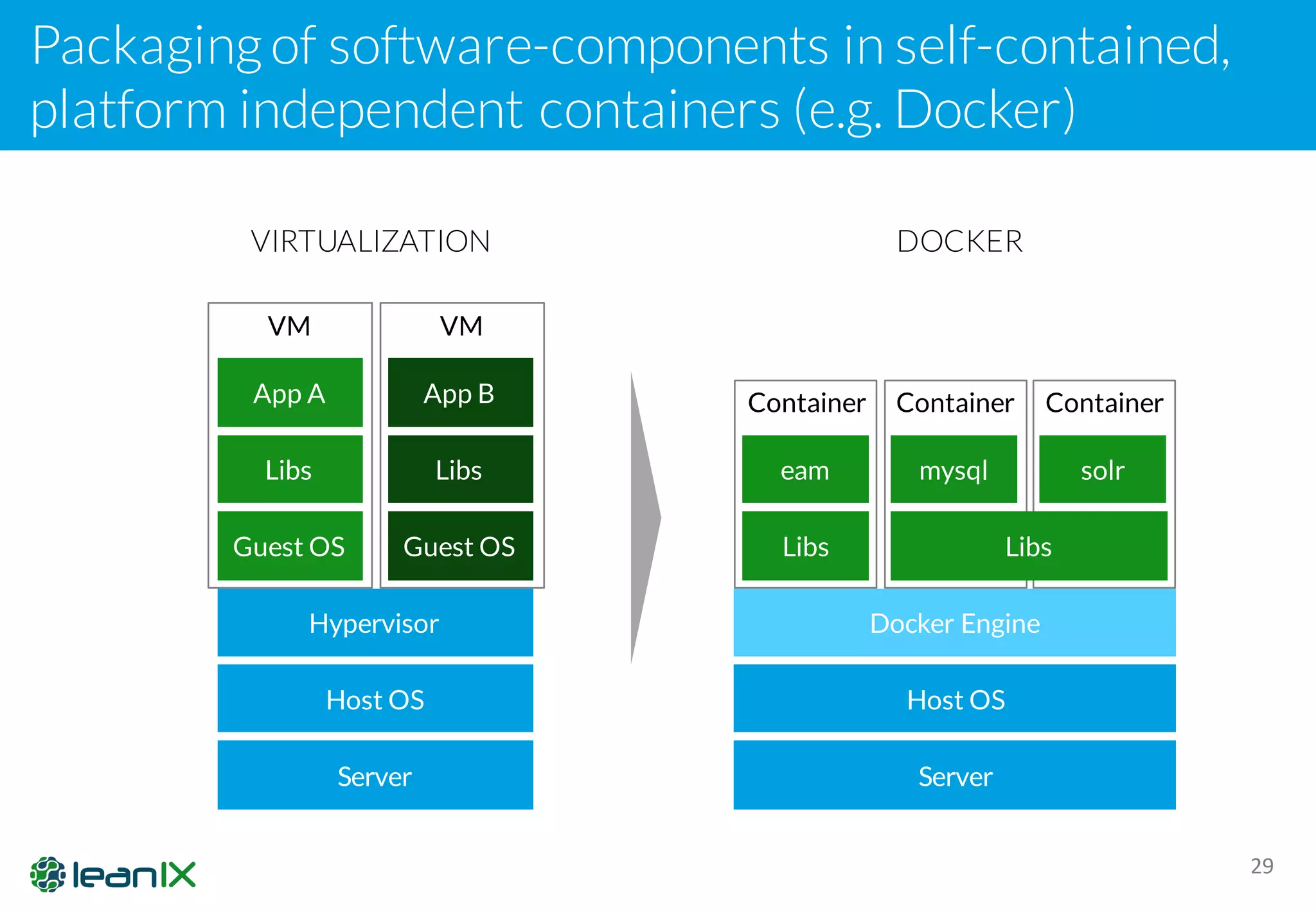 Packaging of software-components in self-contained,
platform independent containers (e.g. Docker)
29
Server
Host OS
Hypervisor
Guest OS
Libs
App A
Guest OS
Libs
App B
VIRTUALIZATION
VM VM
Server
Host OS
Docker Engine
eam mysql
Libs
Container Container
solr
Container
Libs
DOCKER
 