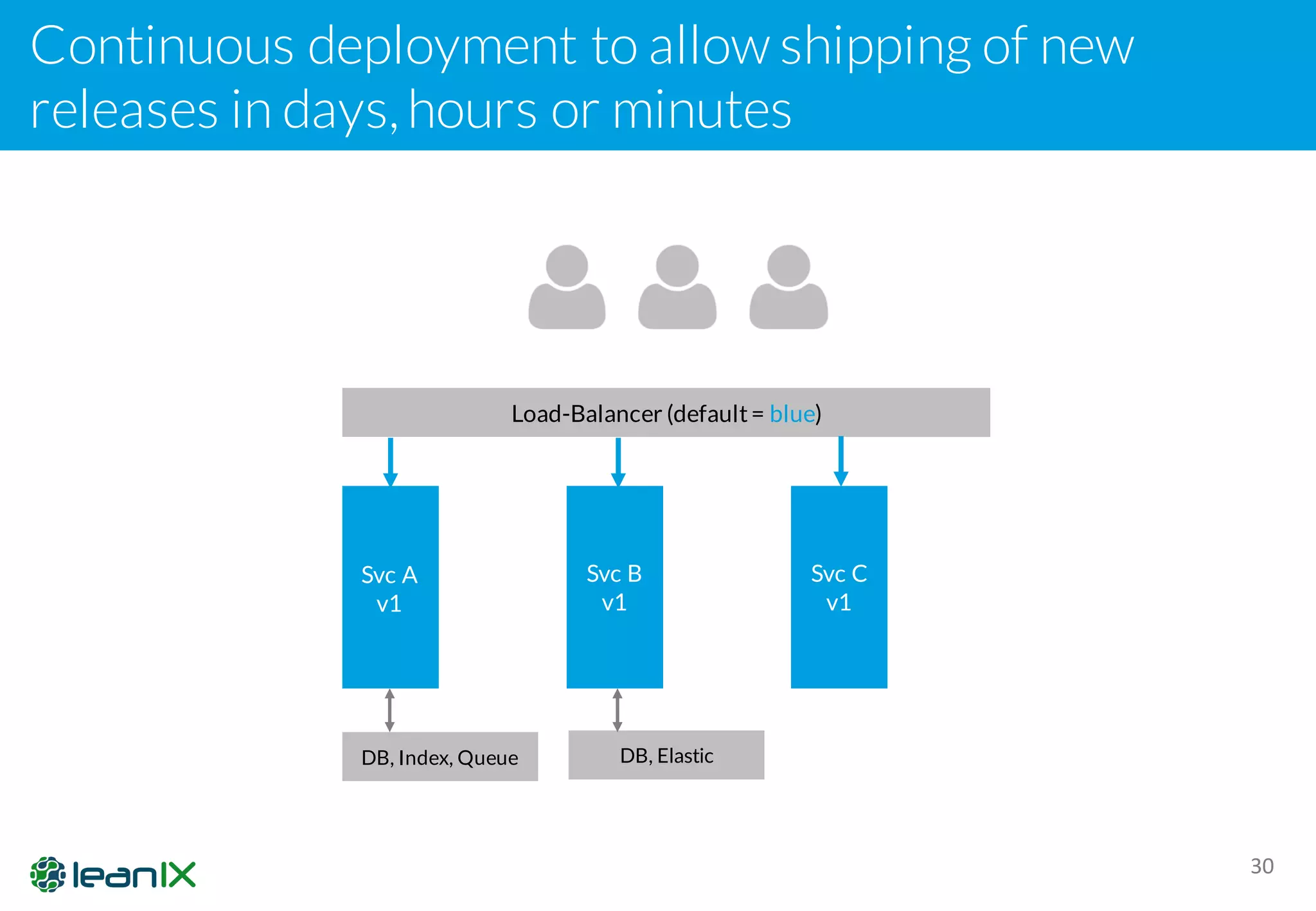 Continuous deployment to allow shipping of new
releases in days,hours or minutes
30
Load-Balancer (default= blue)
Svc A
v1
Svc B
v1
Svc C
v1
DB, Index, Queue DB, Elastic
 