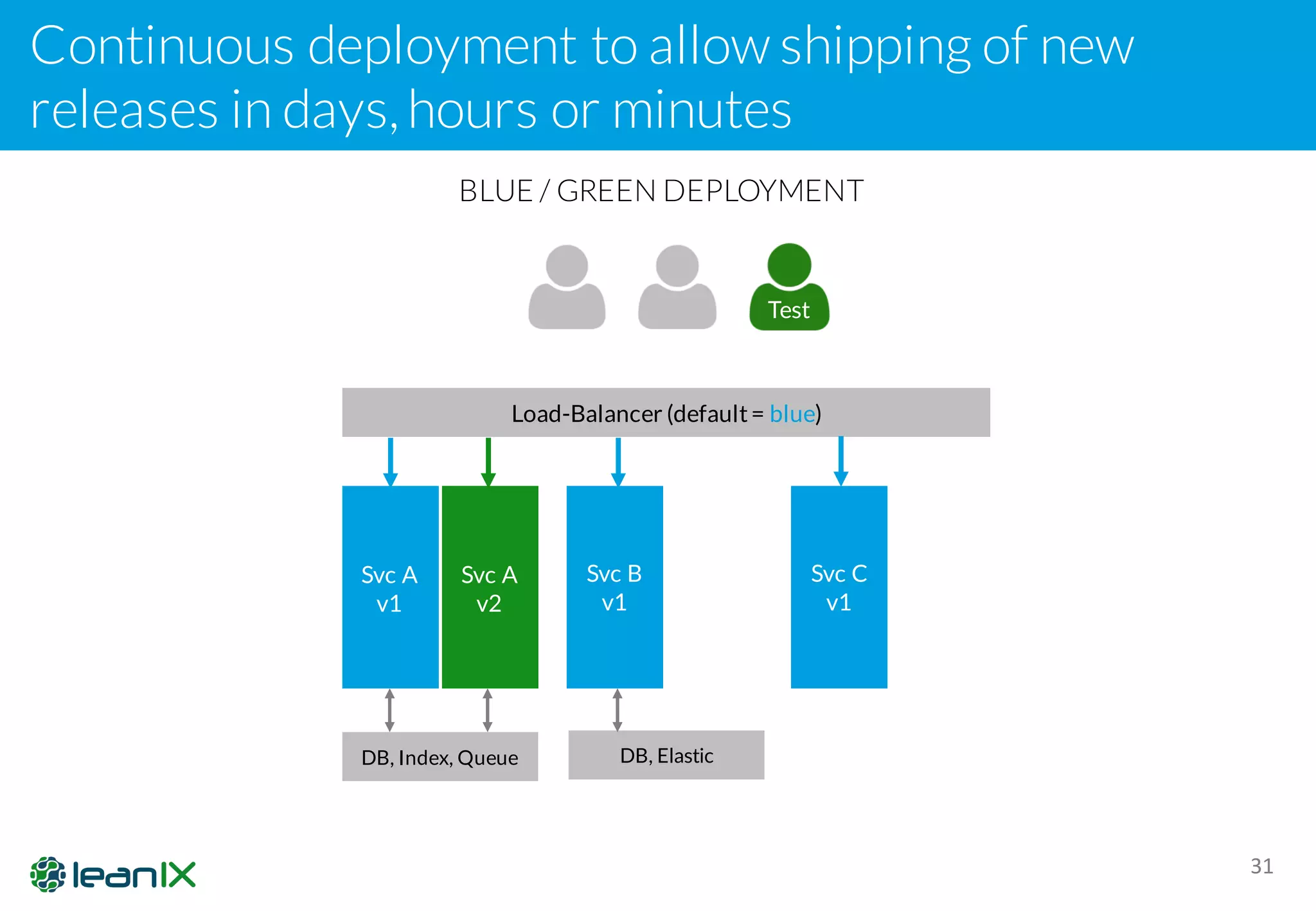 Continuous deployment to allow shipping of new
releases in days,hours or minutes
31
Load-Balancer (default= blue)
Svc A
v1
Svc A
v2
Svc B
v1
Svc C
v1
DB, Index, Queue DB, Elastic
Test
BLUE / GREEN DEPLOYMENT
 