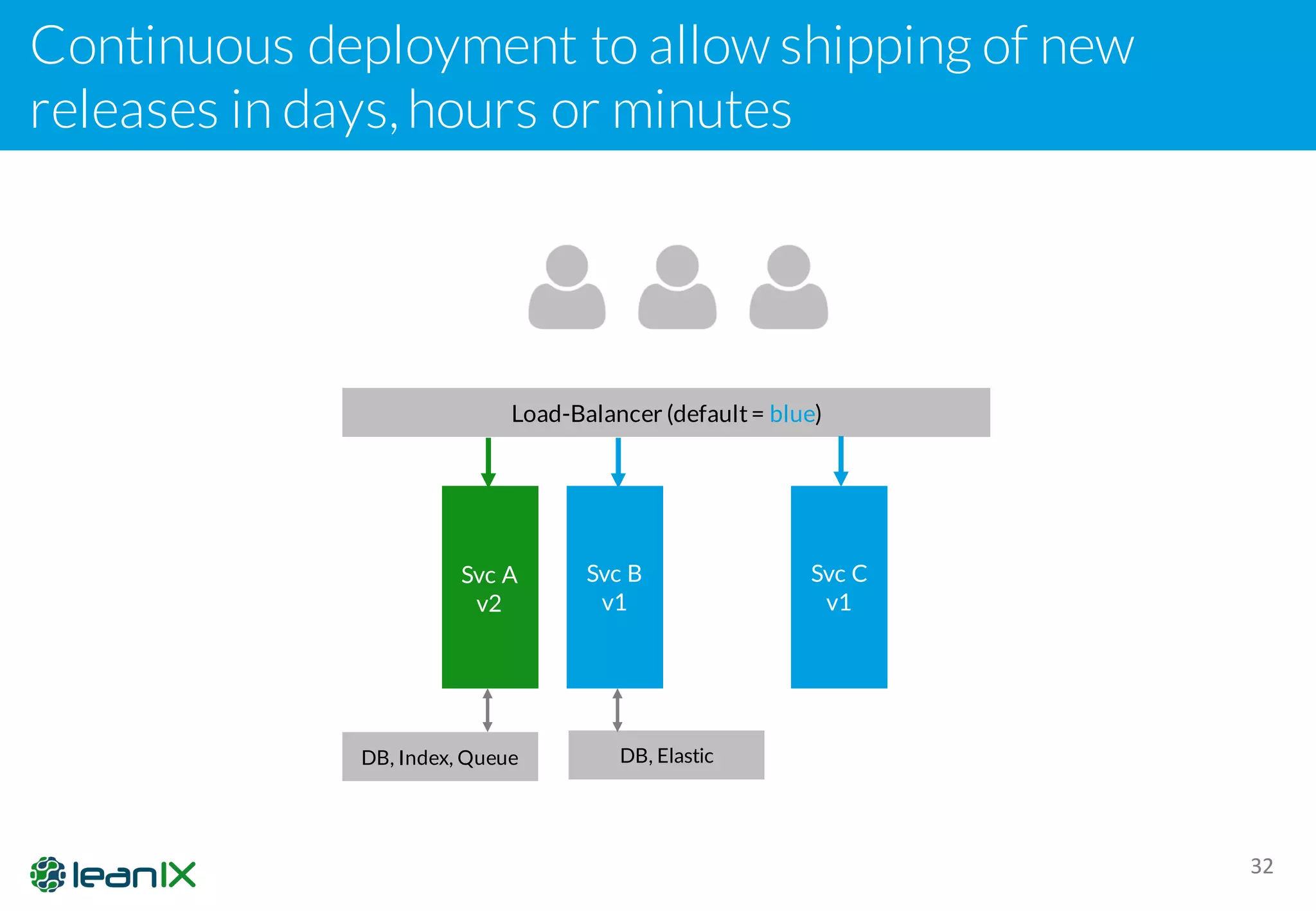 Continuous deployment to allow shipping of new
releases in days,hours or minutes
32
Load-Balancer (default= blue)
Svc A
v2
Svc B
v1
Svc C
v1
DB, Index, Queue DB, Elastic
 