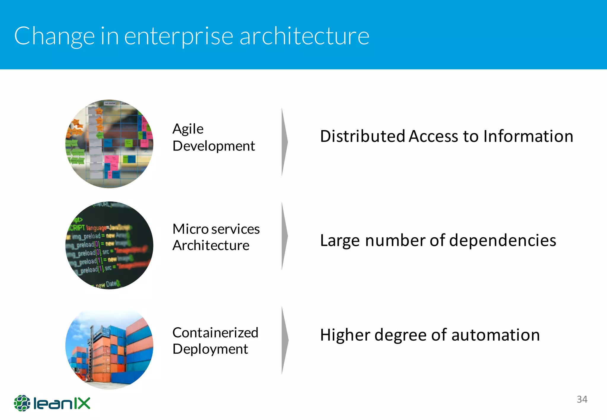 Change in enterprise architecture
34
Micro services
Architecture
Containerized
Deployment
Agile
Development
Distributed	Access	to	Information
Large	number	of	dependencies
Higher	degree	of	automation
 