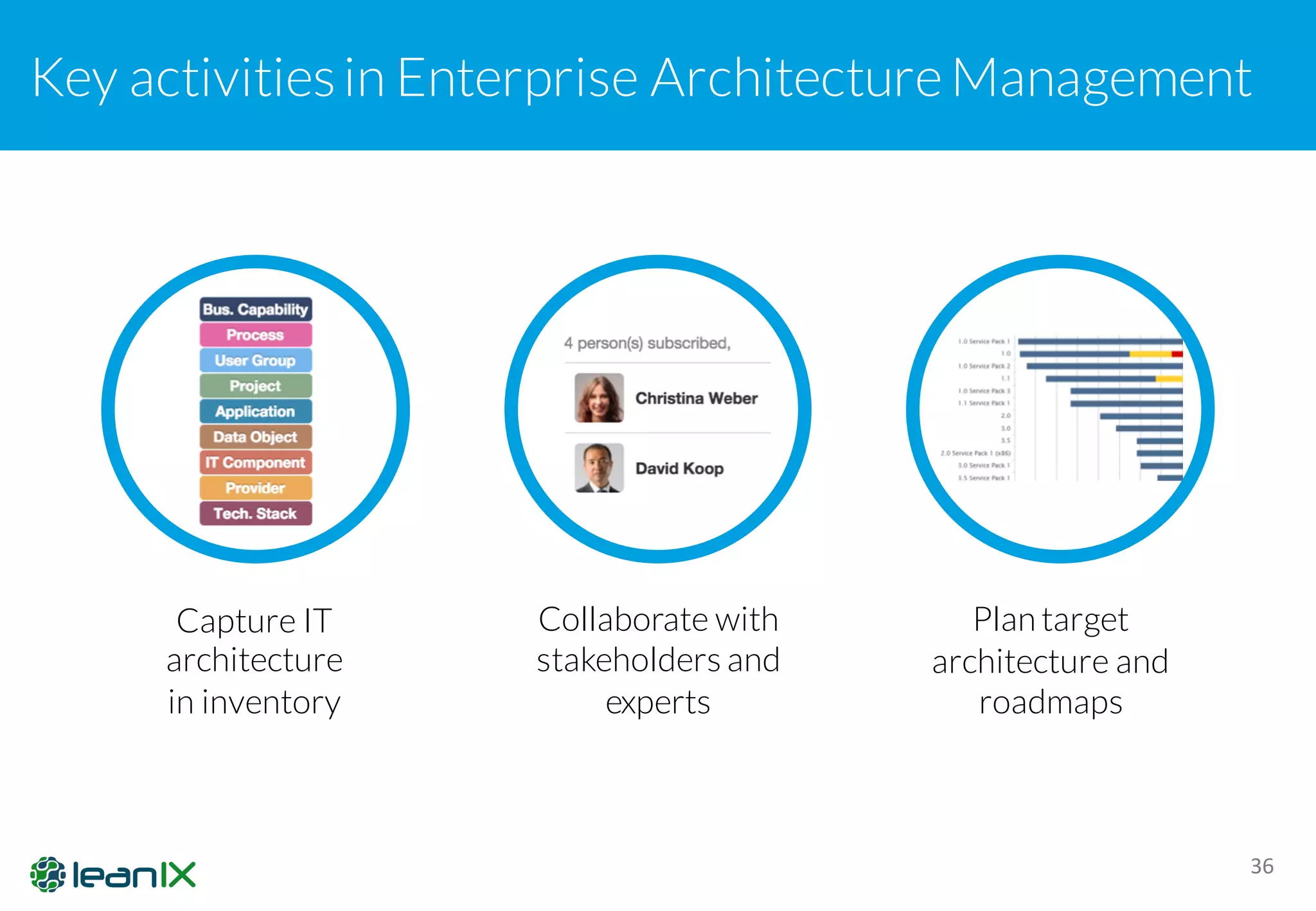 Key activitiesin Enterprise ArchitectureManagement
36
Capture IT
architecture
in inventory
Collaborate with
stakeholders and
experts
Plan target
architecture and
roadmaps
 