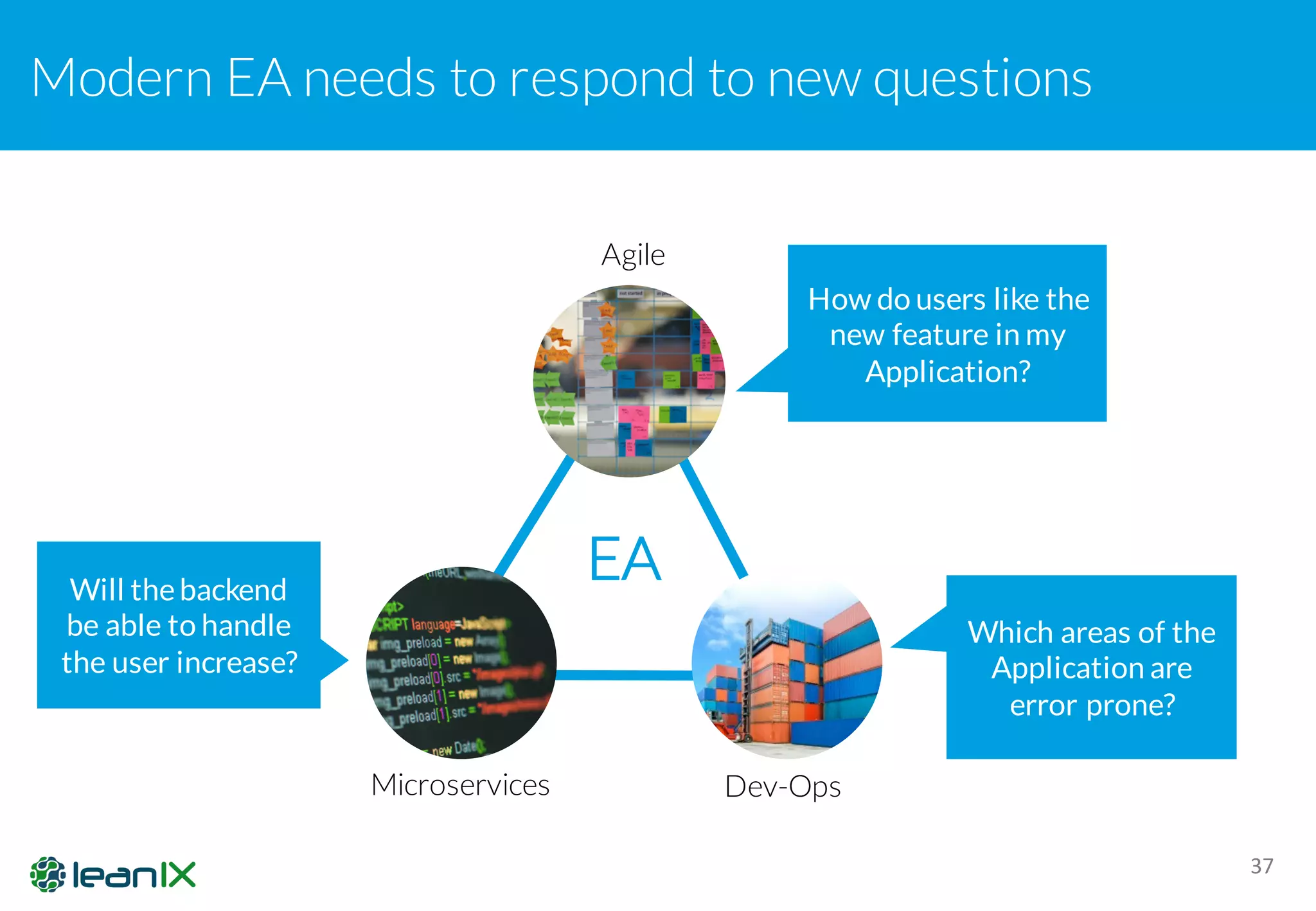 Modern EA needs to respond to new questions
37
Agile
Microservices Dev-Ops
EA
How do users like the
new feature in my
Application?
Will thebackend
be able to handle
the user increase?
Which areas of the
Application are
error prone?
 