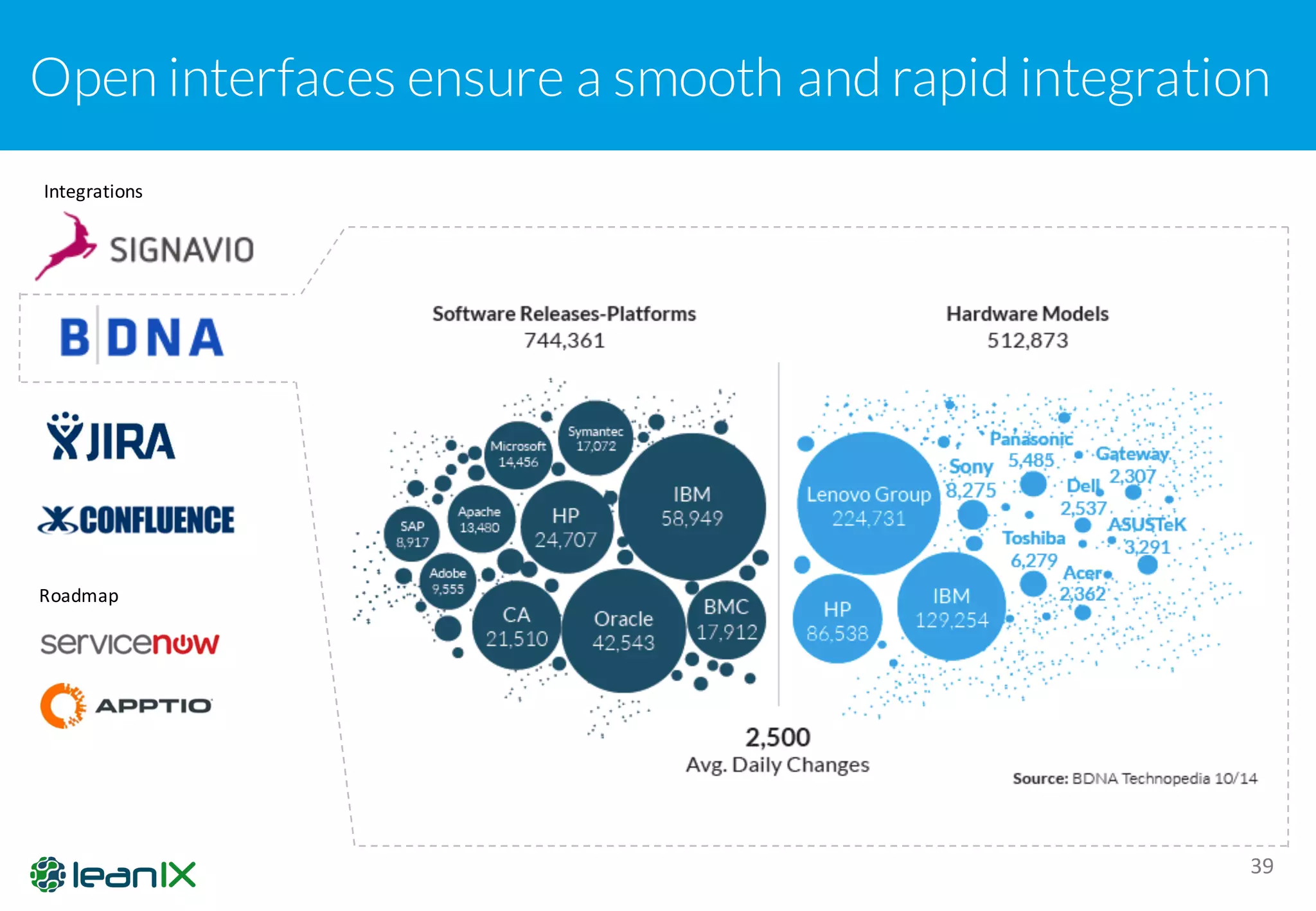Open interfaces ensure a smooth and rapid integration
39
Roadmap
Integrations
 