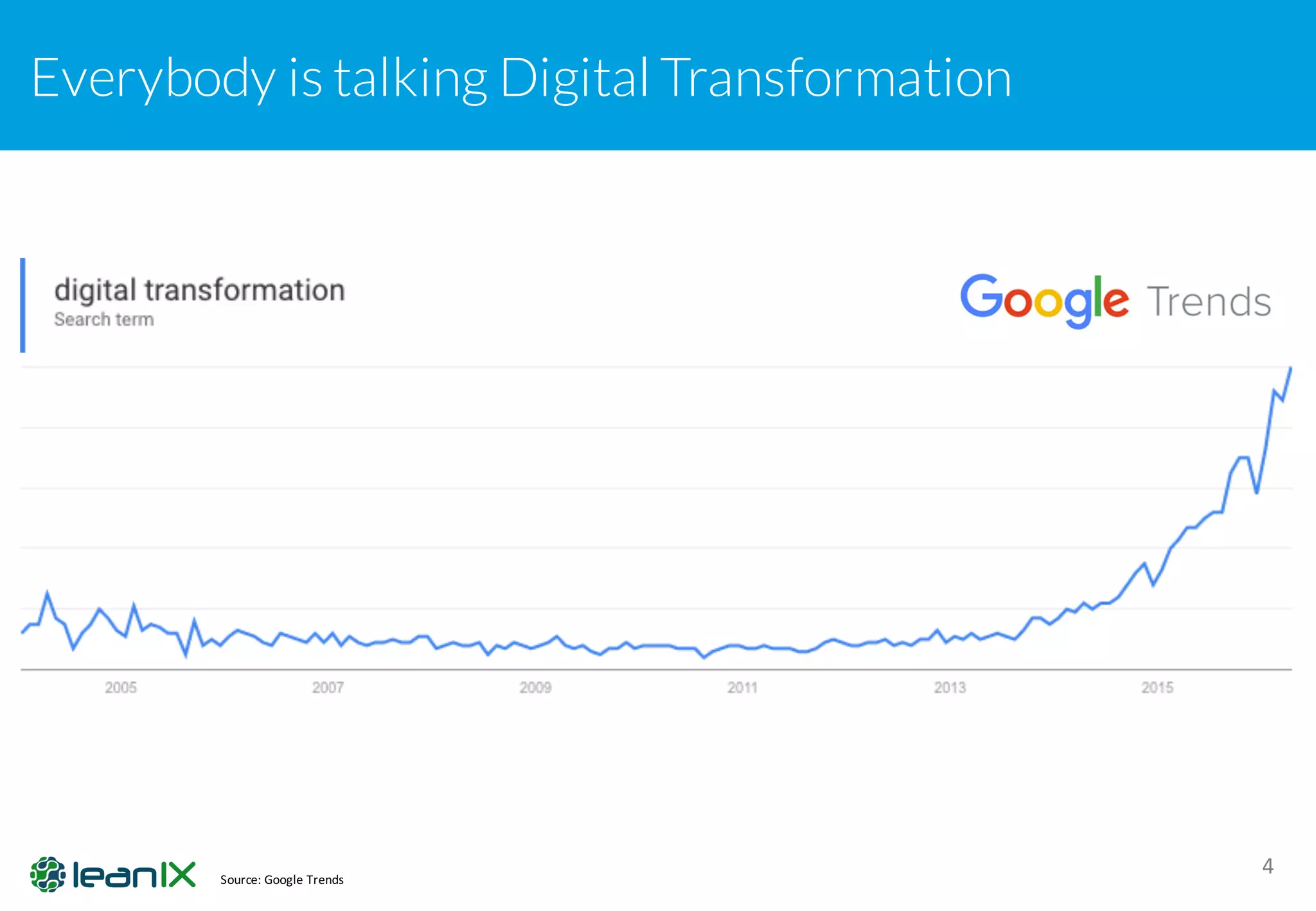 Everybody is talking Digital Transformation
4Source:	Google	Trends
 