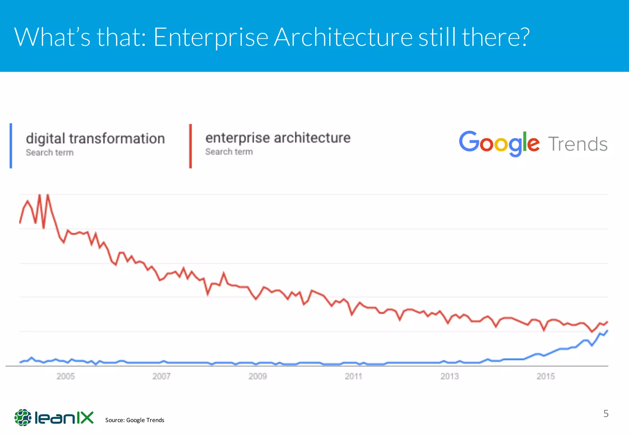 What’s that: Enterprise Architecture still there?
5Source:	Google	Trends
 