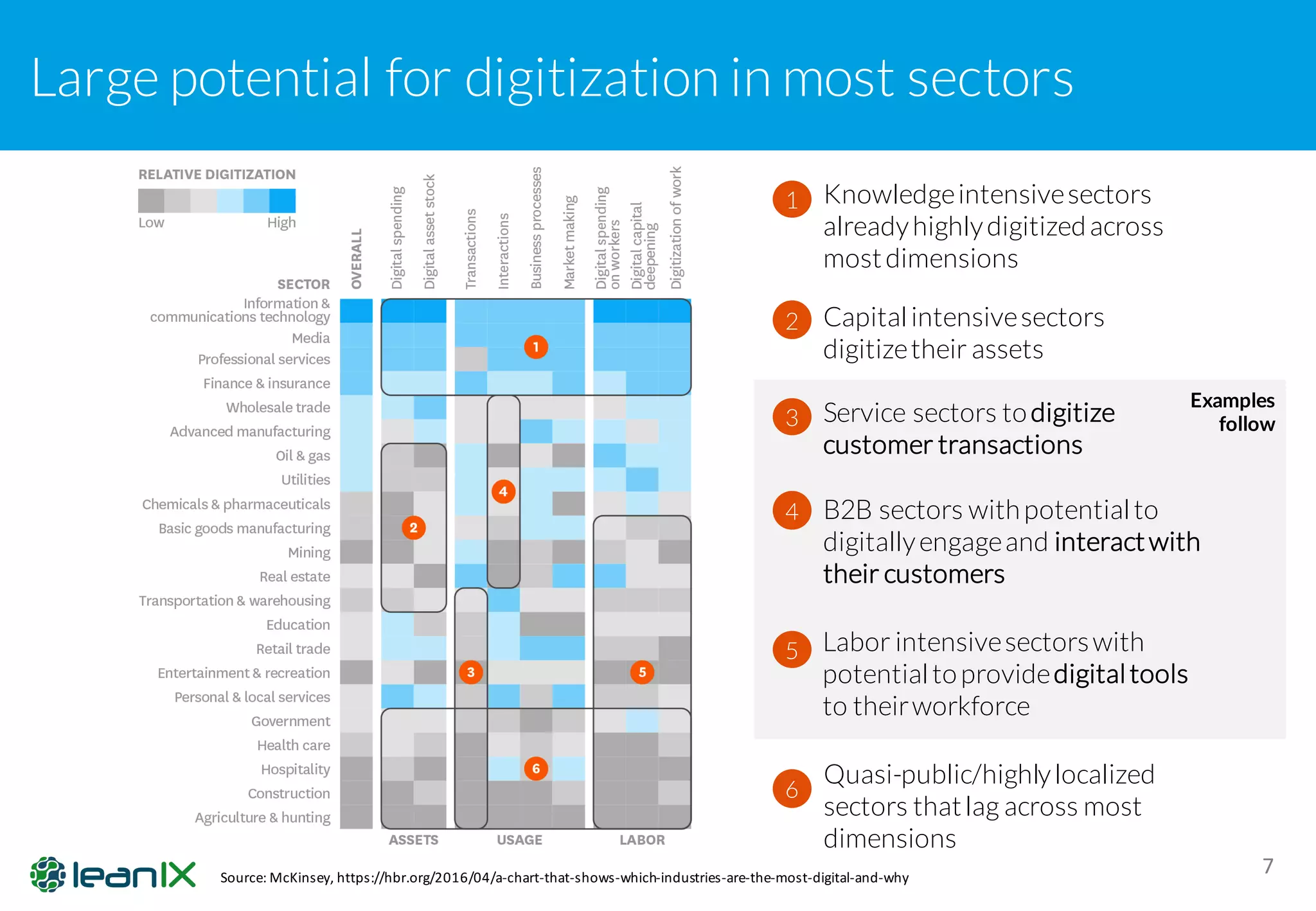 Large potential for digitization in most sectors
7
1 Knowledgeintensivesectors
alreadyhighlydigitizedacross
mostdimensions
2 Capitalintensivesectors
digitizetheir assets
3 Service sectors todigitize
customer transactions
4 B2B sectors withpotentialto
digitallyengageand interactwith
their customers
5 Labor intensivesectorswith
potentialtoprovidedigitaltools
to theirworkforce
6
Quasi-public/highlylocalized
sectors thatlag across most
dimensions
Source:	McKinsey,	https://hbr.org/2016/04/a-chart-that-shows-which-industries-are-the-most-digital-and-why
Examples
follow
 