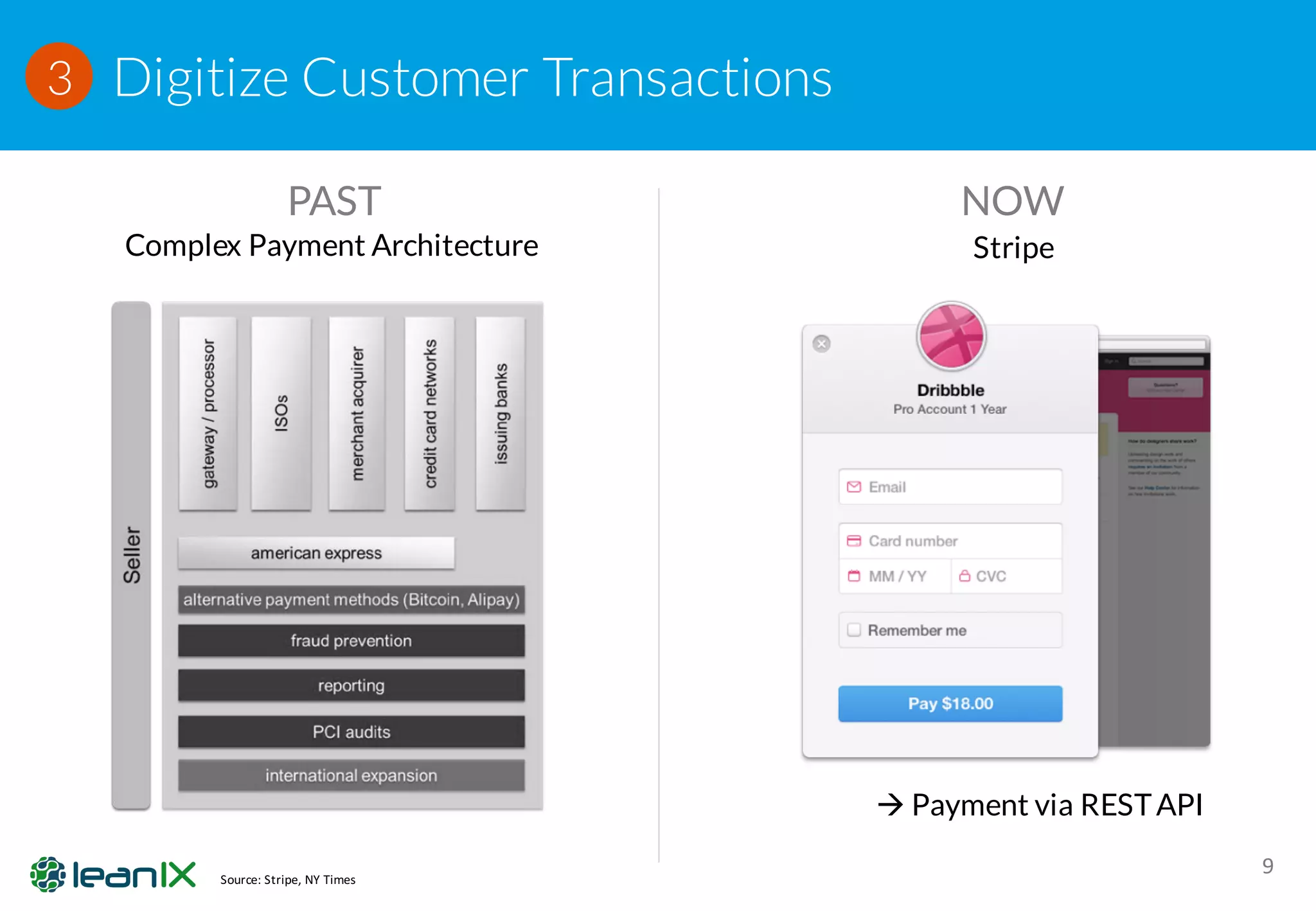 Digitize Customer Transactions
9
PAST NOW
Complex Payment Architecture Stripe
à Payment via RESTAPI
3
Source:	Stripe,	NY	Times
 