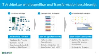 IT	
  Architektur	
  wird	
  begreifbar und	
  Transformation	
  beschleunigt
7
Startklar	
  in	
  1-­‐2	
  Wochen 20%	
  des	
  typischen	
  Rollouts 100%	
  bessere	
  Datenqualität
Ist-­‐Stand	
  erfassen Wissensbasis	
  etablieren Transformation	
  steuern
• SaaS	
  oder	
  On-­‐Premise
• Schneller	
  Import	
  
bestehender	
  Daten	
  (z.B.	
  
aus	
  Excel,	
  EAM-­‐Tools)
• Hohe	
  Benutzer-­‐
freundlichkeit
• Einfache	
  Integration	
  mit	
  
bestehenden	
  Tools	
  (APIs)
• Nicht	
  nur	
  für	
  Experten	
  
sondern	
  für	
  gesamte	
  
Organisation
• Best	
  practice Analysen
1 2 3
 
