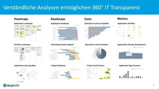 Verständliche Analysen ermöglichen 360° IT	
  Transparenz
8
Heatmaps Roadmaps Costs Metrics
Application	
  Landscape
Interface	
  Landscape
Application	
  Sourcing	
  Map
Application	
  Roadmap
Technology	
  Vendor	
  Support
Project	
  Roadmap
Operations	
  Cost	
  by	
  Capability
Operations	
  Cost	
  by	
  Provider
Project	
  Cost	
  &	
  Status
Application	
  Portfolio
Application	
  Lifecycle	
  Development
Application	
  Age	
  Structure
 
