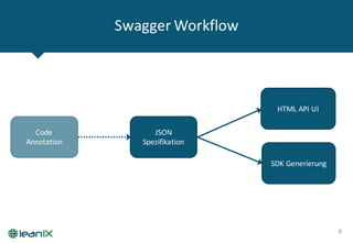Swagger Workflow
6
JSON
Spezifikation
HTML	
  API	
  UI
SDK	
  Generierung
Code
Annotation
 