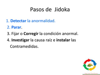 Pasos de Jidoka
1. Detectar la anormalidad.
2. Parar.
3. Fijar o Corregir la condición anormal.
4. Investigar la causa raíz e instalar las
Contramedidas.
 