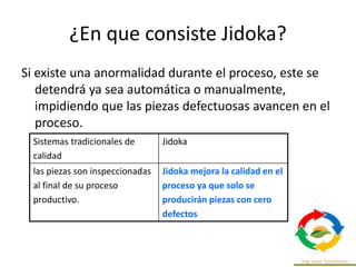 ¿En que consiste Jidoka?
Si existe una anormalidad durante el proceso, este se
detendrá ya sea automática o manualmente,
impidiendo que las piezas defectuosas avancen en el
proceso.
Sistemas tradicionales de
calidad
Jidoka
las piezas son inspeccionadas
al final de su proceso
productivo.
Jidoka mejora la calidad en el
proceso ya que solo se
producirán piezas con cero
defectos
 