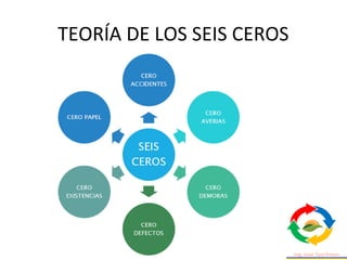 TEORÍA DE LOS SEIS CEROS
 