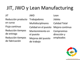 JIT, JWO y Lean Manufacturing
JIT
Reducción producto
en curso
Flujo continuo
Reducción tiempos
de entrega
Reducción tiempos
de fabricación
JWO
Trabajadores
Multidisciplinares
Calidad en el puesto
Mantenimiento en
el puesto
Mejoras del puesto
de trabajo
Lean
Jidoka
Calidad Total
Mejora continua
Compromiso
dirección y
empleados
 
