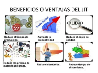 BENEFICIOS O VENTAJAS DEL JIT
Reduce el tiempo de
producción.
Aumenta la
productividad
Reduce el costo de
calidad.
Reduce los precios de
material comprado.
Reduce inventarios. Reduce tiempo de
alistamiento.
 