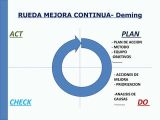 ACT PLAN  CHECK DO  RUEDA MEJORA CONTINUA- Deming - PLAN DE ACCION - METODO - EQUIPO OBJETIVOS ……… . - ACCIONES DE  MEJORA - PRIORIZACION  ANALISIS DE CAUSAS ……… . 