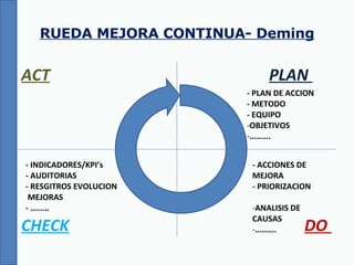 ACT PLAN  CHECK DO  RUEDA MEJORA CONTINUA- Deming - PLAN DE ACCION - METODO - EQUIPO OBJETIVOS ……… . - ACCIONES DE  MEJORA - PRIORIZACION  ANALISIS DE CAUSAS ……… . - INDICADORES/KPI’s - AUDITORIAS - RESGITROS EVOLUCION MEJORAS - ……… 