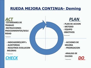 ACT PLAN  CHECK DO  RUEDA MEJORA CONTINUA- Deming - PLAN DE ACCION - METODO - EQUIPO OBJETIVOS ……… . - ACCIONES DE  MEJORA - PRIORIZACION  ANALISIS DE CAUSAS ……… . - INDICADORES/KPI’s - AUDITORIAS - RESGITROS EVOLUCION MEJORAS - ……… - ESTANDARES DE TRABAJO INSTRUCCIONES PROCEDIMIENTOS/SEGURIDAD ……… 