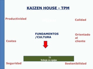 KAIZEN HOUSE - TPM PQCDSM 5S Trabajo en equipo Sostenibilidad Seguridad Productividad Calidad Costes Orientado al cliente FUNDAMENTOS/CULTURA 
