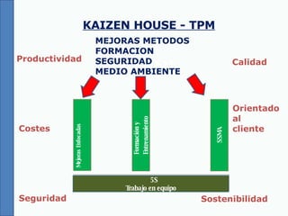 KAIZEN HOUSE - TPM Mejoras Enfocadas Formación y Entrenamiento SSMA PQCDSM 5S Trabajo en equipo Sostenibilidad Seguridad Productividad Calidad Costes Orientado al cliente MEJORAS METODOS FORMACION SEGURIDAD  MEDIO AMBIENTE 