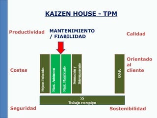 KAIZEN HOUSE - TPM Mejoras Enfocadas Mant. Autónomo Mant. Planificado Formación y Entrenamiento SSMA PQCDSM 5S Trabajo en equipo Sostenibilidad Seguridad Productividad Calidad Costes Orientado al cliente MANTENIMIENTO / FIABILIDAD 