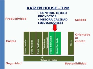 KAIZEN HOUSE - TPM Mejoras Enfocadas Mant. Autónomo Mant. Planificado Formación y Entrenamiento Mejora de la Calidad Control fase inicial SSMA PQCDSM 5S Trabajo en equipo Sostenibilidad Seguridad Productividad Calidad Costes Orientado al cliente - CONTROL INICIO PROYECTOS  - MEJORA CALIDAD (INDICADORES) 