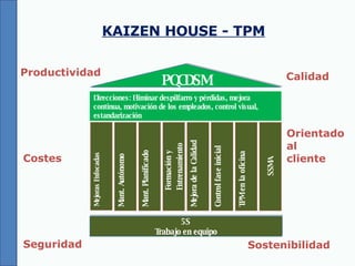 KAIZEN HOUSE - TPM Direcciones: Eliminar despilfarro y pérdidas, mejora continua, motivación de los empleados, control visual, estandarización Mejoras Enfocadas Mant. Autónomo Mant. Planificado Formación y Entrenamiento Mejora de la Calidad Control fase inicial TPM en la oficina SSMA PQCDSM 5S Trabajo en equipo Sostenibilidad Seguridad Productividad Calidad Costes Orientado al cliente 