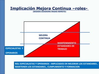 Implicación Mejora Continua –roles-  (BASADO DIAGRAMA MASAO NEMOTO) MEJORA  CONTINUA MANTENIMIENTO ESTANDARES DE TRABAJO ESPECIALISTAS  Y OPERARIOS ROL ESPECIALISTAS Y OPERARIOS : IMPLICADOS EN MEJORAR LOS ESTANDARES , MANTENER LOS ESTANDARES., CUMPLIMIENTO Y FORMACION 