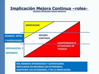 Implicación Mejora Continua –roles-  (BASADO DIAGRAMA MASAO NEMOTO) MEJORA  CONTINUA INNOVACION MANTENIMIENTO ESTANDARES DE TRABAJO MANDOS  INTER.  Y SUPERVISORES ESPECIALISTAS  Y OPERARIOS ROL MANDOS INTERMEDIOS Y SUPERVISORES:  IMPLICADOS EN MEJORAR LOS ESTANDARES,  MANTENER LOS ESTANDARES, Y EN LA INNOVACION. 