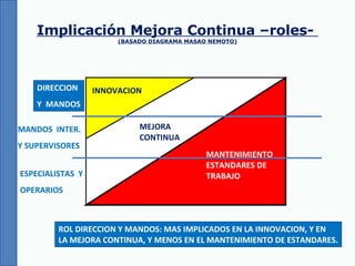 Implicación Mejora Continua –roles-  (BASADO DIAGRAMA MASAO NEMOTO) MEJORA  CONTINUA INNOVACION MANTENIMIENTO ESTANDARES DE TRABAJO DIRECCION  Y  MANDOS MANDOS  INTER.  Y SUPERVISORES ESPECIALISTAS  Y OPERARIOS ROL DIRECCION Y MANDOS: MAS IMPLICADOS EN LA INNOVACION, Y EN  LA MEJORA CONTINUA, Y MENOS EN EL MANTENIMIENTO DE ESTANDARES. 