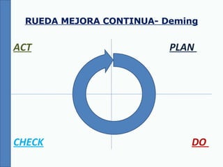 ACT PLAN  CHECK DO  RUEDA MEJORA CONTINUA- Deming 
