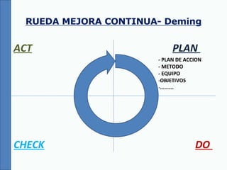ACT PLAN  CHECK DO  RUEDA MEJORA CONTINUA- Deming - PLAN DE ACCION - METODO - EQUIPO OBJETIVOS ……… . 