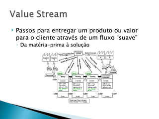 Passos para entregar um produto ou valor para o cliente através de um fluxo “suave” Da matéria-prima à solução 
