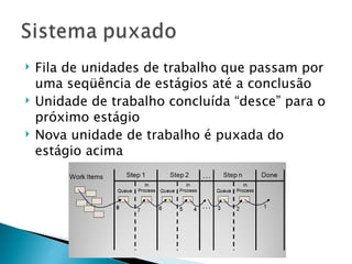 Fila de unidades de trabalho que passam por uma seqüência de estágios até a conclusão Unidade de trabalho concluída “desce” para o próximo estágio Nova unidade de trabalho é puxada do estágio acima 