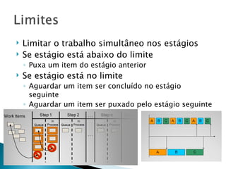 Limitar o trabalho simultâneo nos estágios Se estágio está abaixo do limite Puxa um item do estágio anterior Se estágio está no limite Aguardar um item ser concluído no estágio seguinte Aguardar um item ser puxado pelo estágio seguinte 