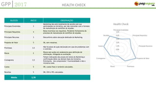 QUEM SOMOS
BLOCOS INÍCIO OBSERVAÇÃO
Principais Envolvidos 3
Marketing não está totalmente de acordo com sua
participação na iniciativa, por não concordar com o formato
de manutenção do workflow de alçadas.
Principais Requisitos 4
Baixa incerteza nos requisitos. Pendente fechamento do
processo de manutenção do workflow de alçadas.
Principais Recursos 3 Desconforto sobre alocação dedicado do Marketing.
Proposta de Valor 5 Ok, sem ressalvas.
Premissas 3,5
Não há plano de ação declarado em caso de problemas com
o contrato.
Riscos 2
Riscos sem ações em andamento para definição de
eliminação, mitigação ou aceitação.
Cronograma 3,5
Faltam indicações dos prazos de testes do Marketing e
confirmação deles nas demais fases da iniciativa.
Entretanto, isto compromete 1 funcionalidade e não o
iniciativa todo.
Custos 5 OK, custos fixos e variáveis calculados.
Receitas 5 OK, CD3 e VPL calculados.
Média 3,78
HEALTH CHECK2017GPP|
 