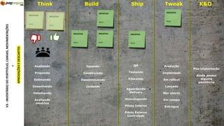Think Build Ship Tweak K&O
INICIATIVA
Nome
INICIATIVA
Nome
INICIATIVA
Nome
V3-INVENTÁRIODOPORTFÓLIO,CANVAS,MOVIMENTAÇÕES
APROVAÇÕESEDESCARTES
+
INICIATIVA
Nome
Fazendo
Construindo
Desenvolvendo
Codando
QA
Testando
Pilotando
Aguardando
Delivery
Homologando
Piloto Interno
Piloto Externo
Controlado
Produção
Implantado
Em rollout
Lançado
Mar aberto
Em campo
Entregue
Pós-implantação
Ainda possui
alguma
pendência
Avaliando
Propondo
Estimando
Desenhando
Detalhando
Avaliando
cenários
INICIATIVA
Nome
INICIATIVA
Nome
INICIATIVA
Nome
 
